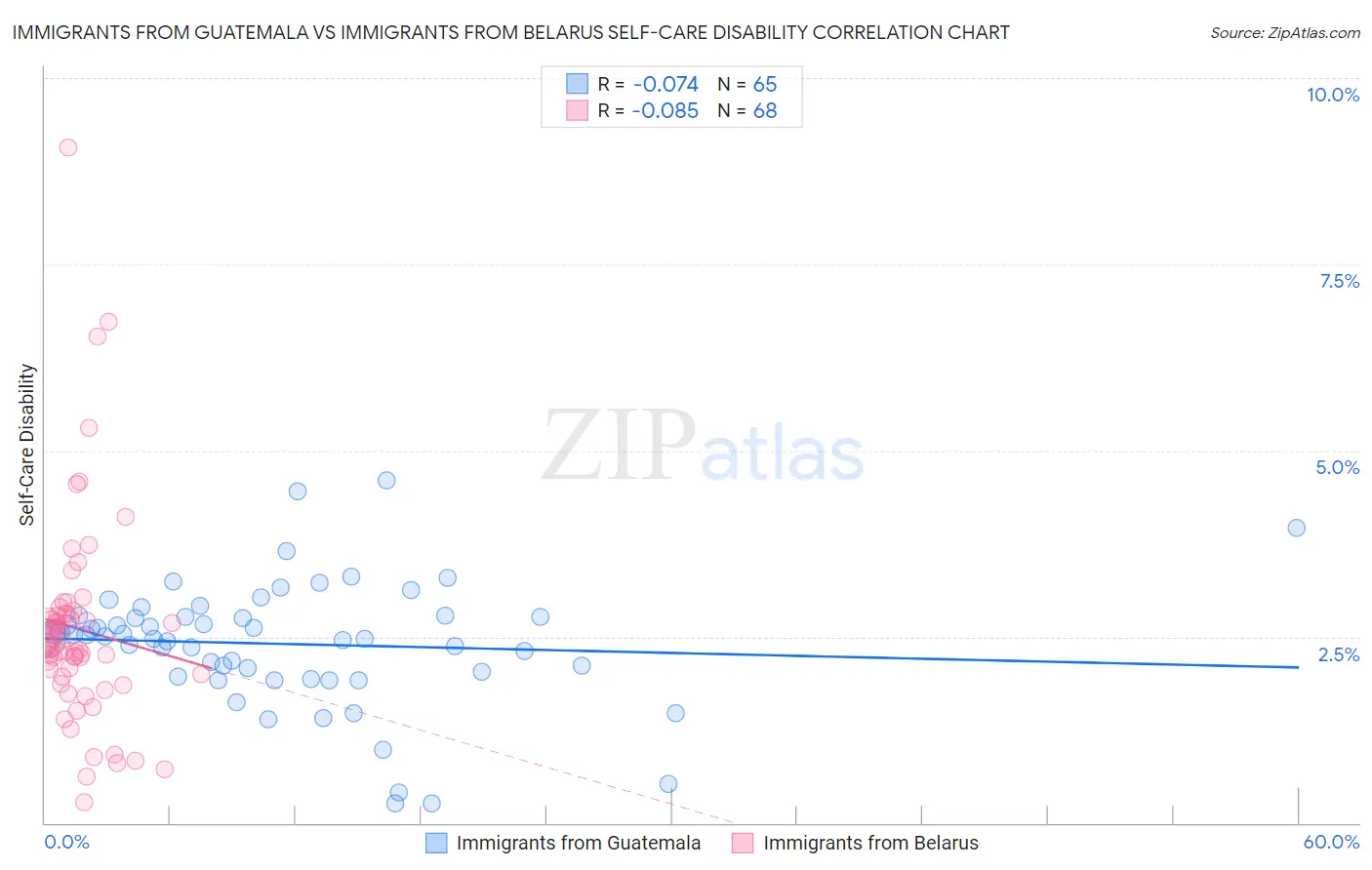 Immigrants from Guatemala vs Immigrants from Belarus Self-Care Disability