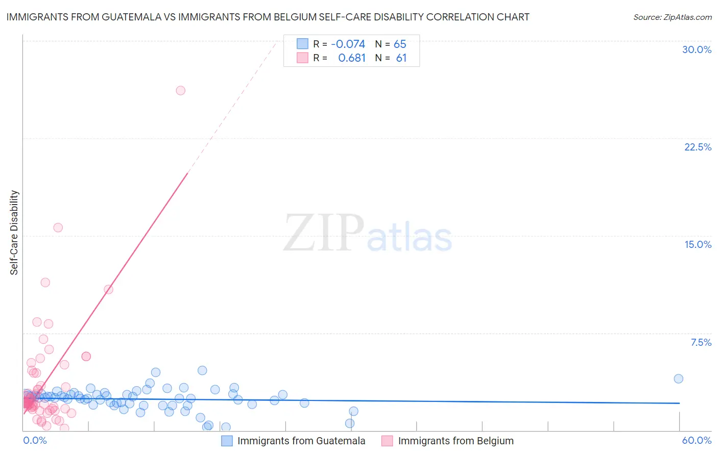 Immigrants from Guatemala vs Immigrants from Belgium Self-Care Disability