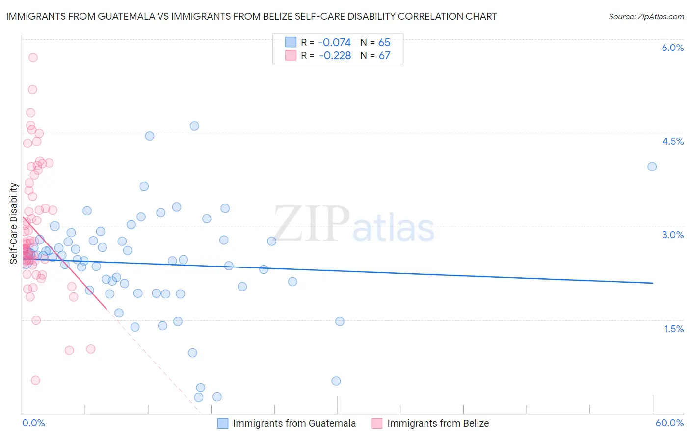 Immigrants from Guatemala vs Immigrants from Belize Self-Care Disability