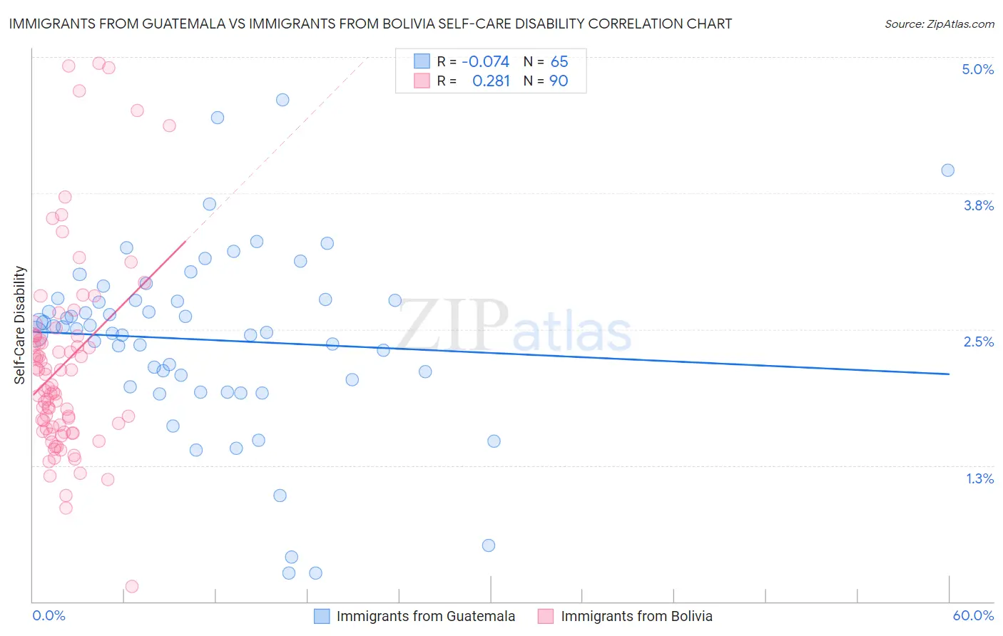 Immigrants from Guatemala vs Immigrants from Bolivia Self-Care Disability
