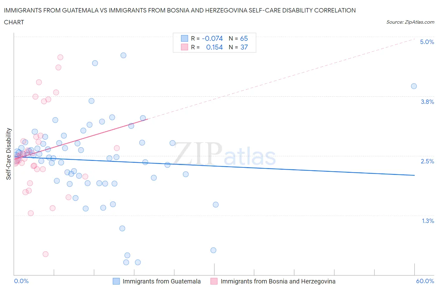Immigrants from Guatemala vs Immigrants from Bosnia and Herzegovina Self-Care Disability