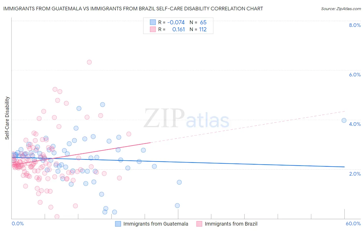 Immigrants from Guatemala vs Immigrants from Brazil Self-Care Disability