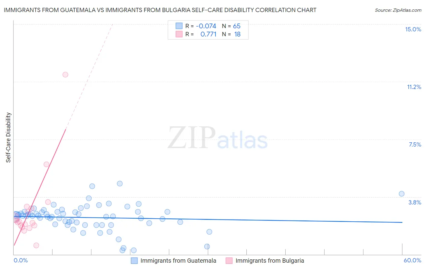 Immigrants from Guatemala vs Immigrants from Bulgaria Self-Care Disability