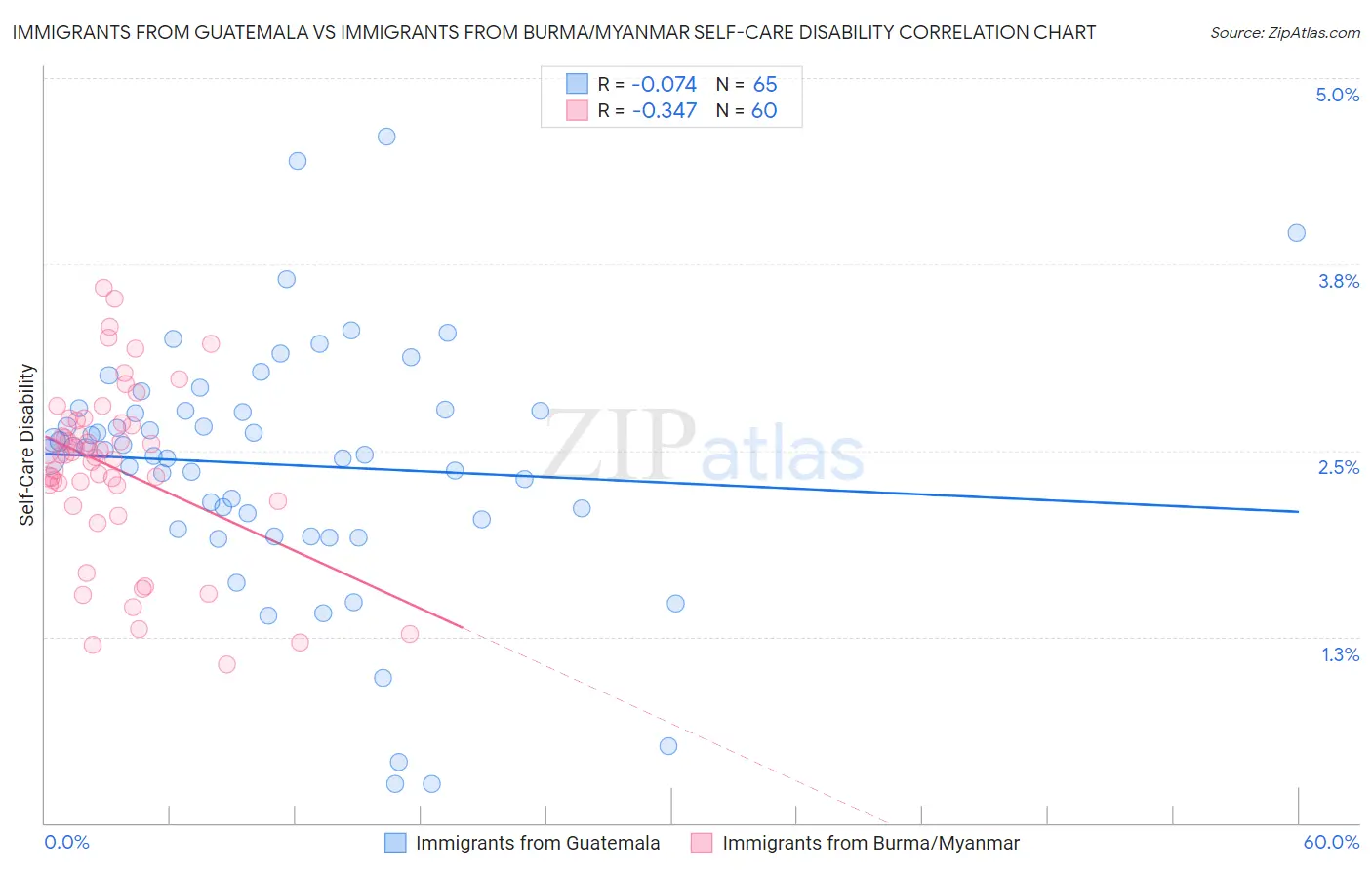 Immigrants from Guatemala vs Immigrants from Burma/Myanmar Self-Care Disability