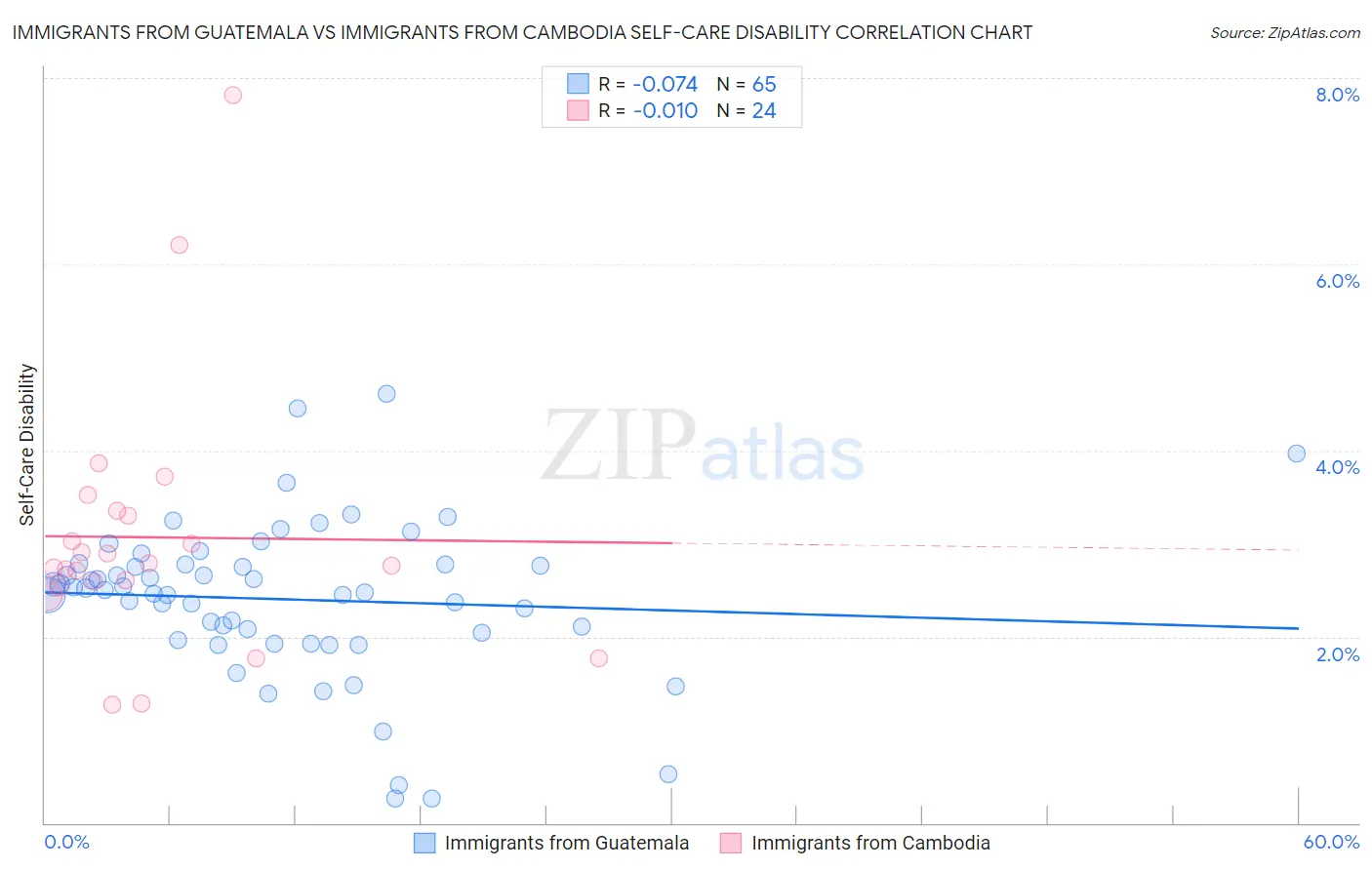 Immigrants from Guatemala vs Immigrants from Cambodia Self-Care Disability