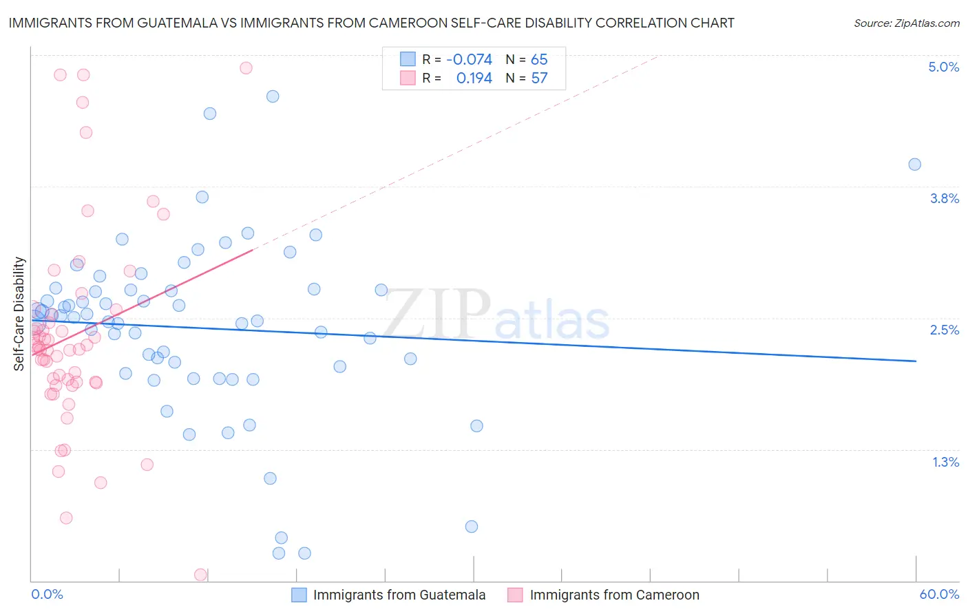 Immigrants from Guatemala vs Immigrants from Cameroon Self-Care Disability