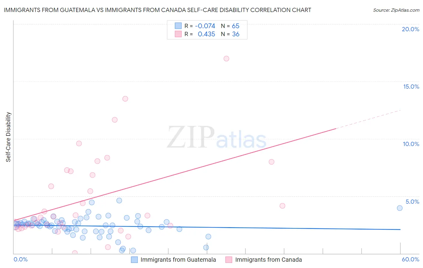 Immigrants from Guatemala vs Immigrants from Canada Self-Care Disability