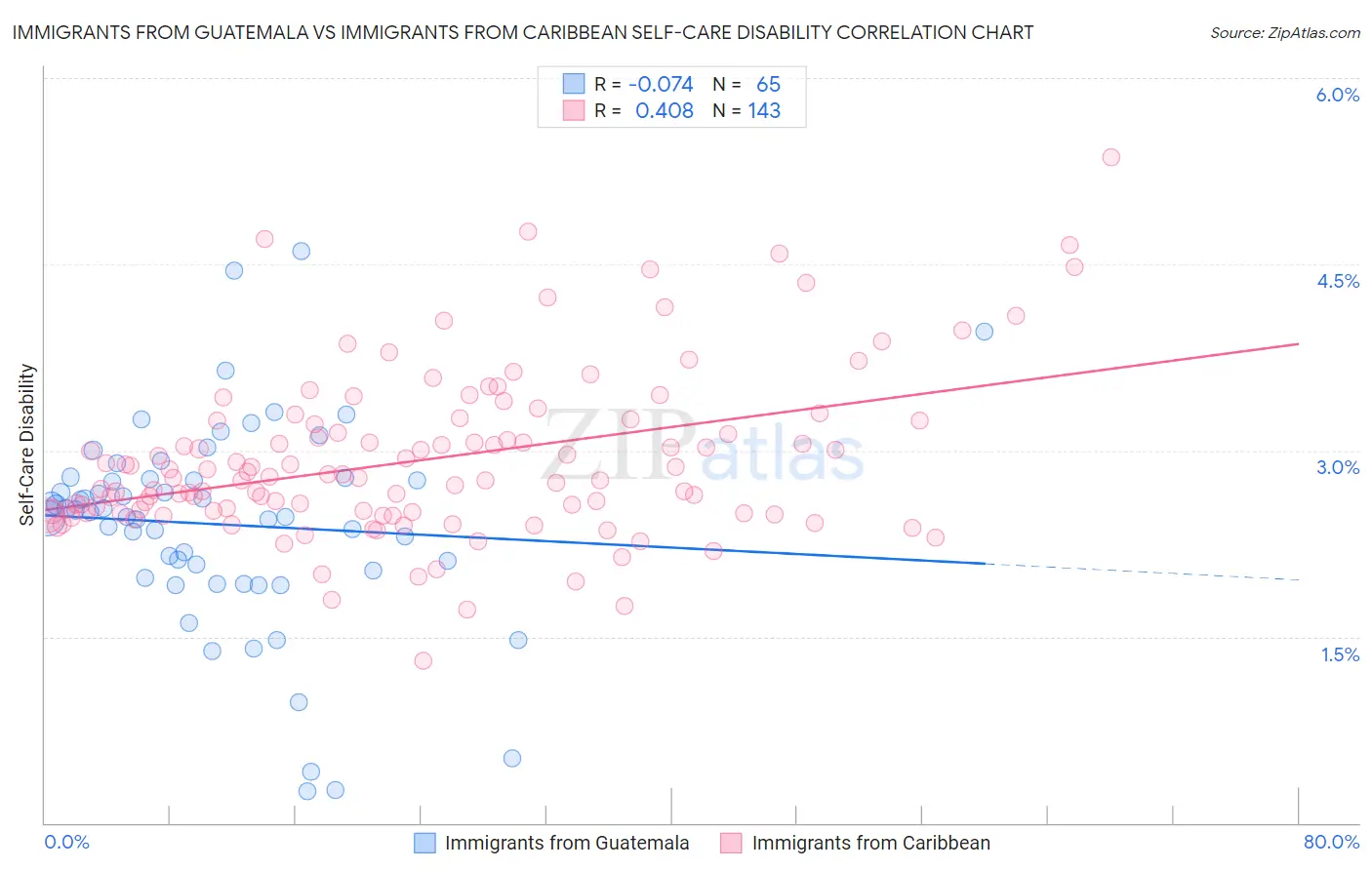 Immigrants from Guatemala vs Immigrants from Caribbean Self-Care Disability
