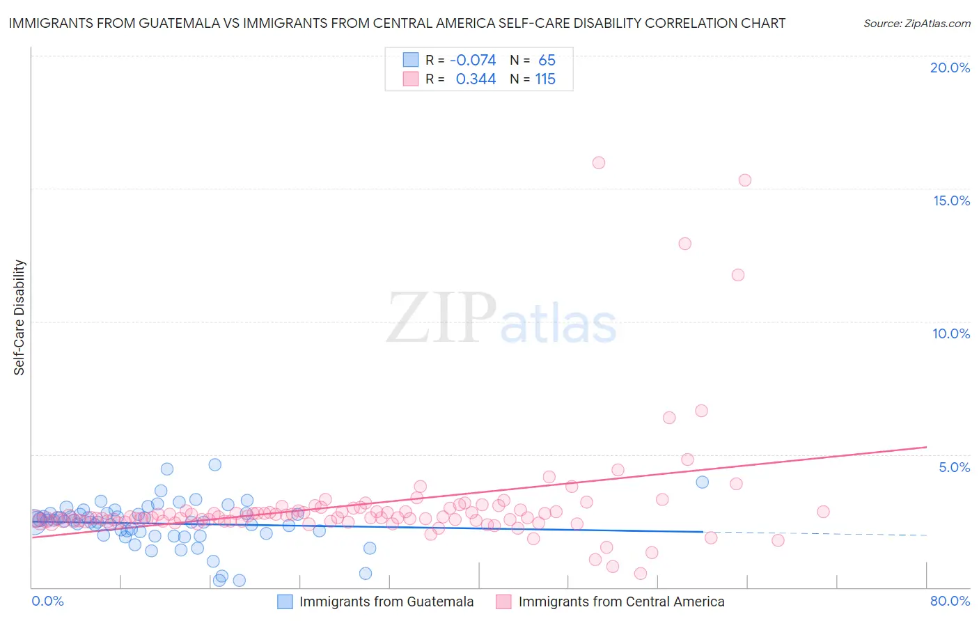 Immigrants from Guatemala vs Immigrants from Central America Self-Care Disability