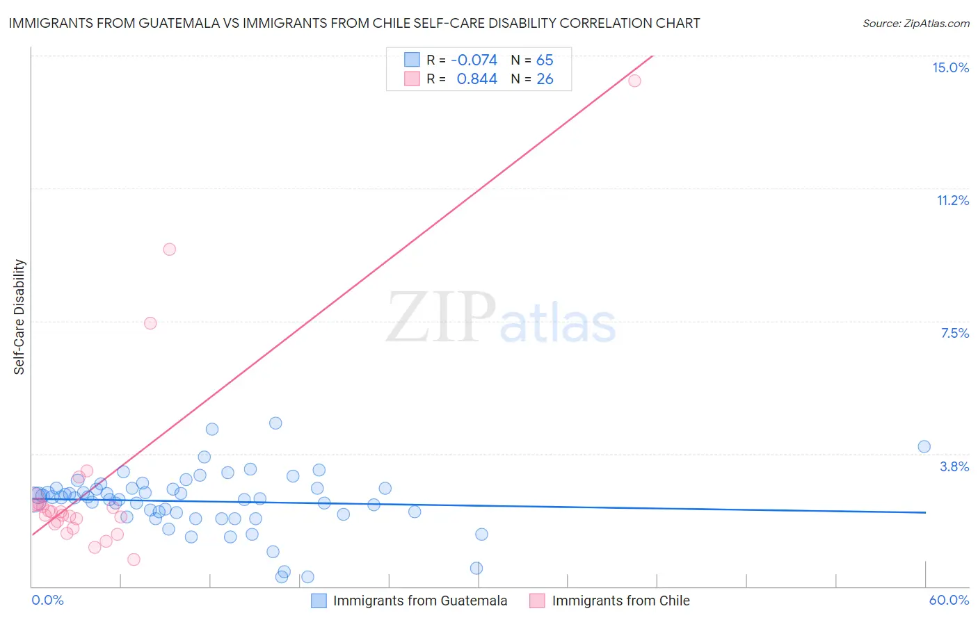 Immigrants from Guatemala vs Immigrants from Chile Self-Care Disability