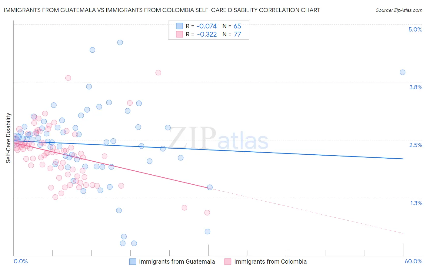 Immigrants from Guatemala vs Immigrants from Colombia Self-Care Disability