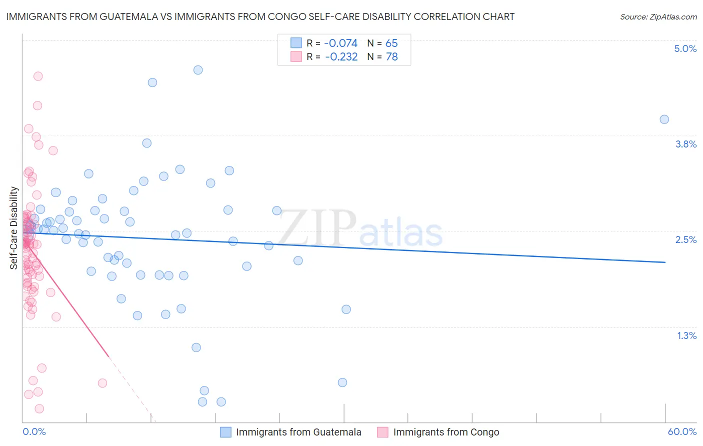 Immigrants from Guatemala vs Immigrants from Congo Self-Care Disability