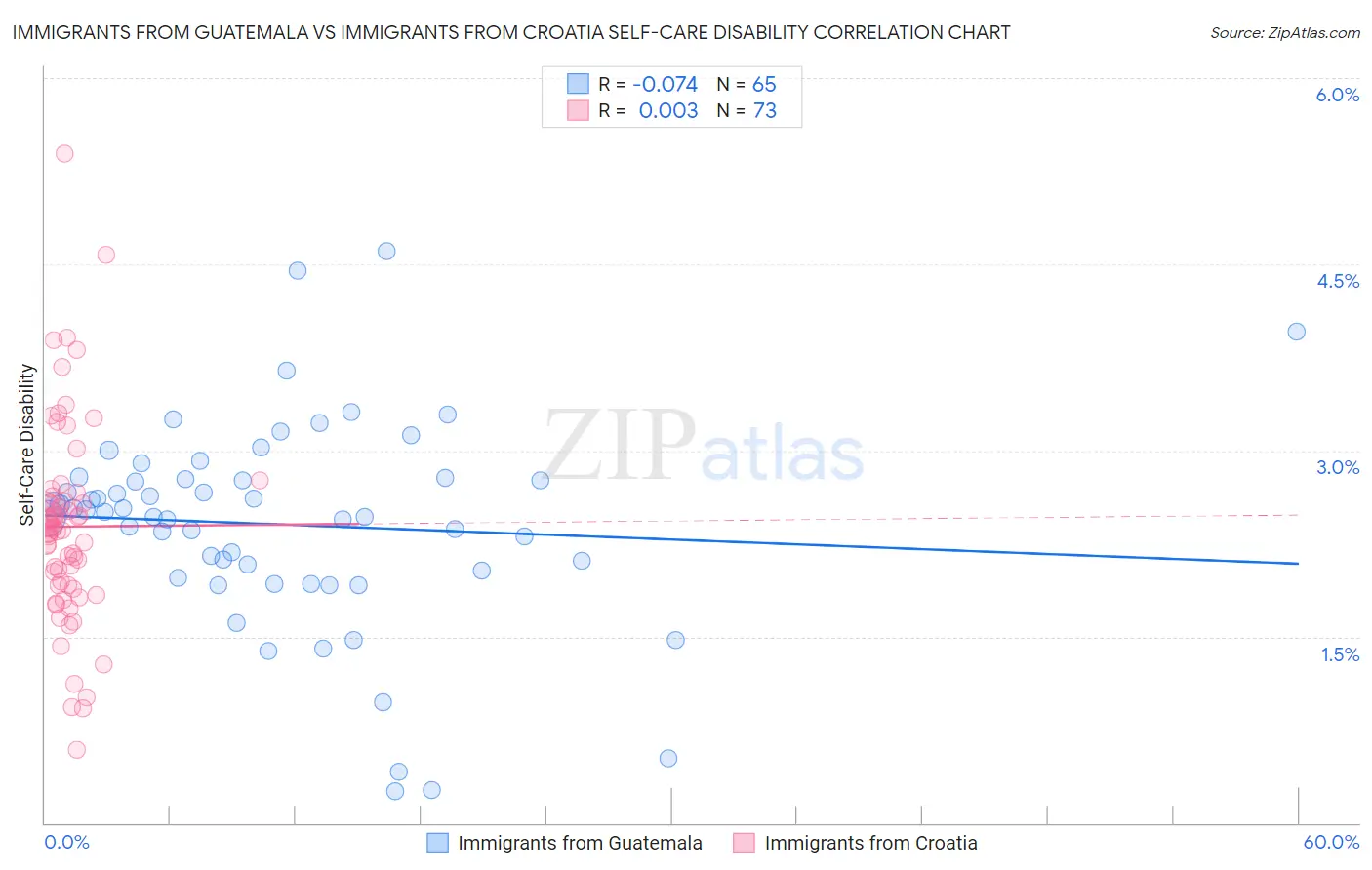 Immigrants from Guatemala vs Immigrants from Croatia Self-Care Disability