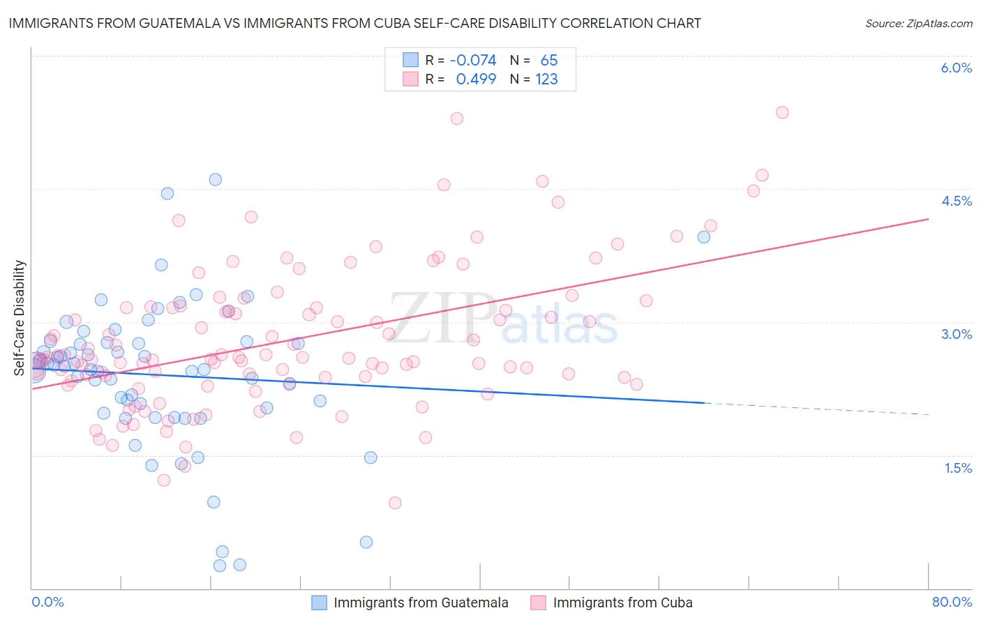 Immigrants from Guatemala vs Immigrants from Cuba Self-Care Disability