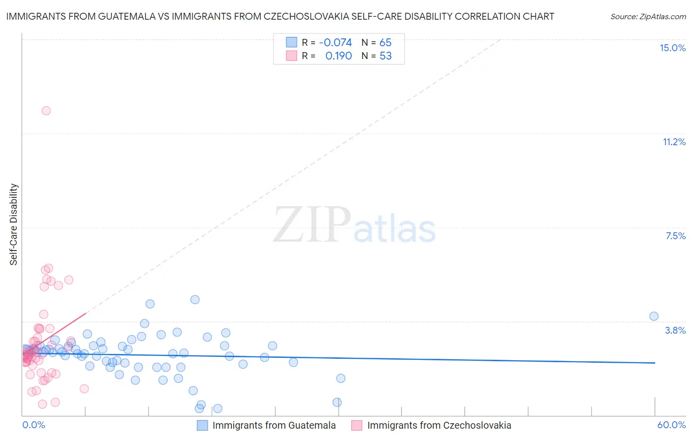 Immigrants from Guatemala vs Immigrants from Czechoslovakia Self-Care Disability