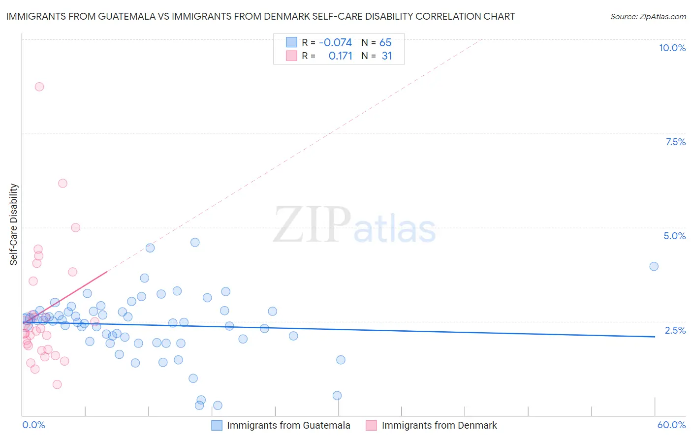 Immigrants from Guatemala vs Immigrants from Denmark Self-Care Disability