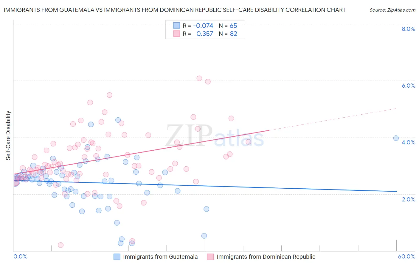 Immigrants from Guatemala vs Immigrants from Dominican Republic Self-Care Disability