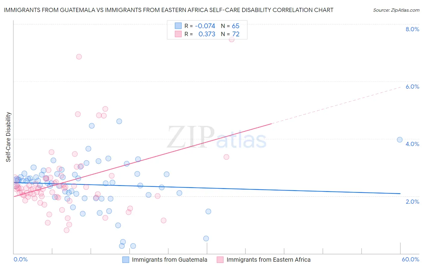Immigrants from Guatemala vs Immigrants from Eastern Africa Self-Care Disability