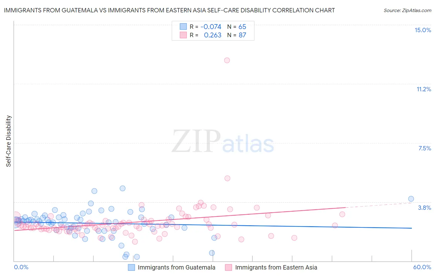 Immigrants from Guatemala vs Immigrants from Eastern Asia Self-Care Disability