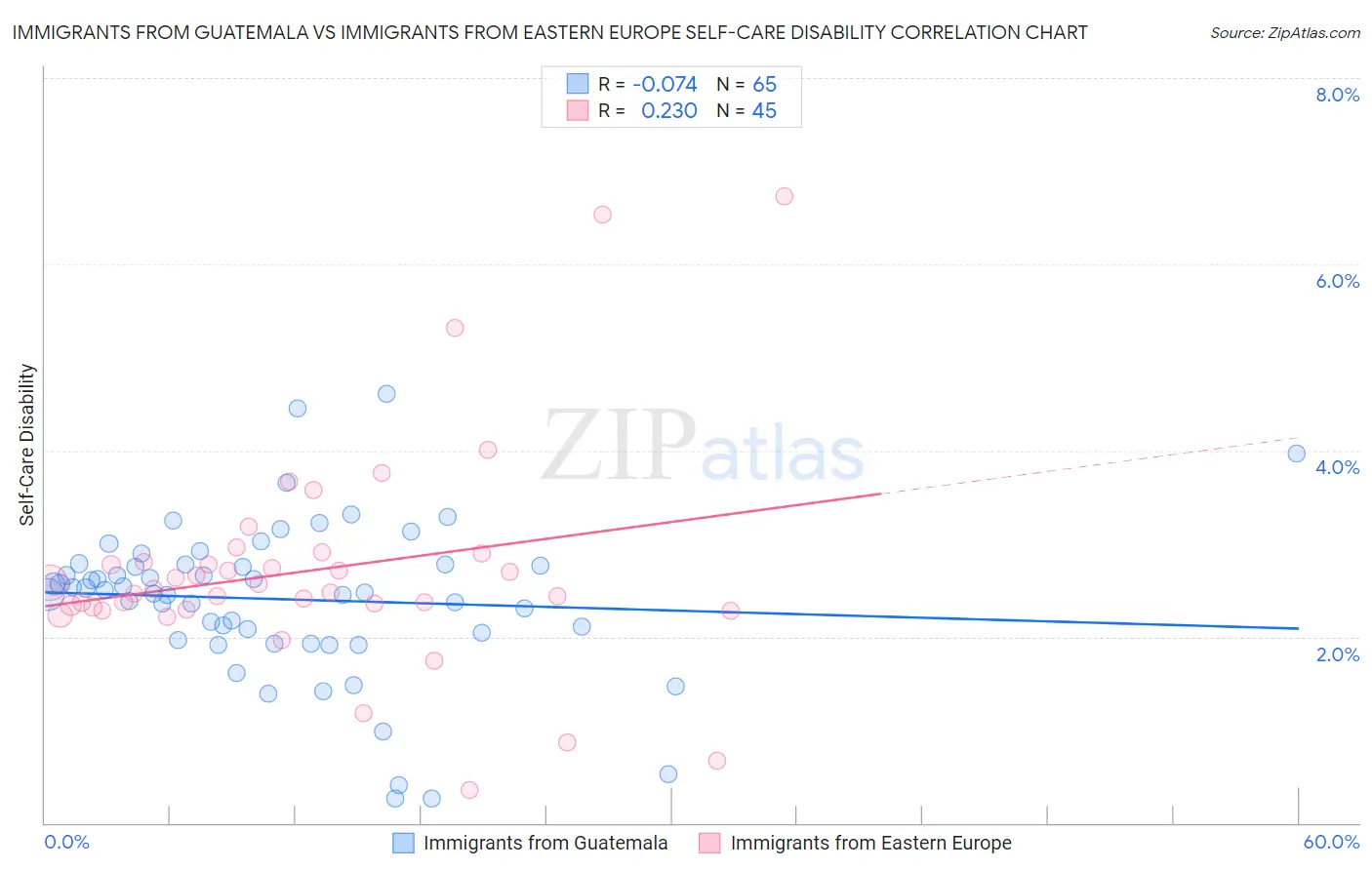 Immigrants from Guatemala vs Immigrants from Eastern Europe Self-Care Disability