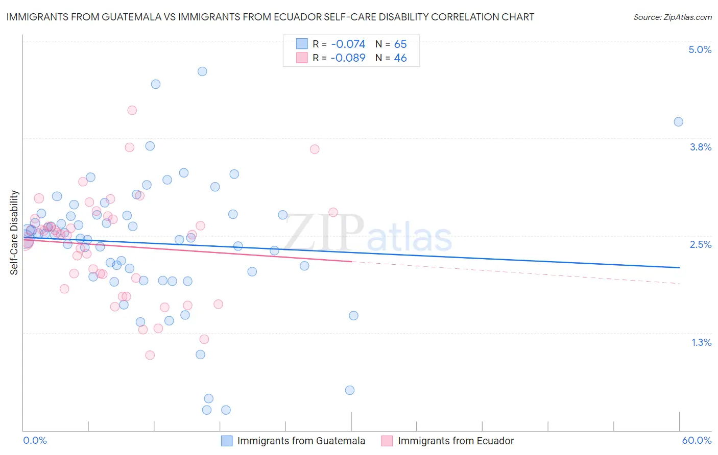 Immigrants from Guatemala vs Immigrants from Ecuador Self-Care Disability