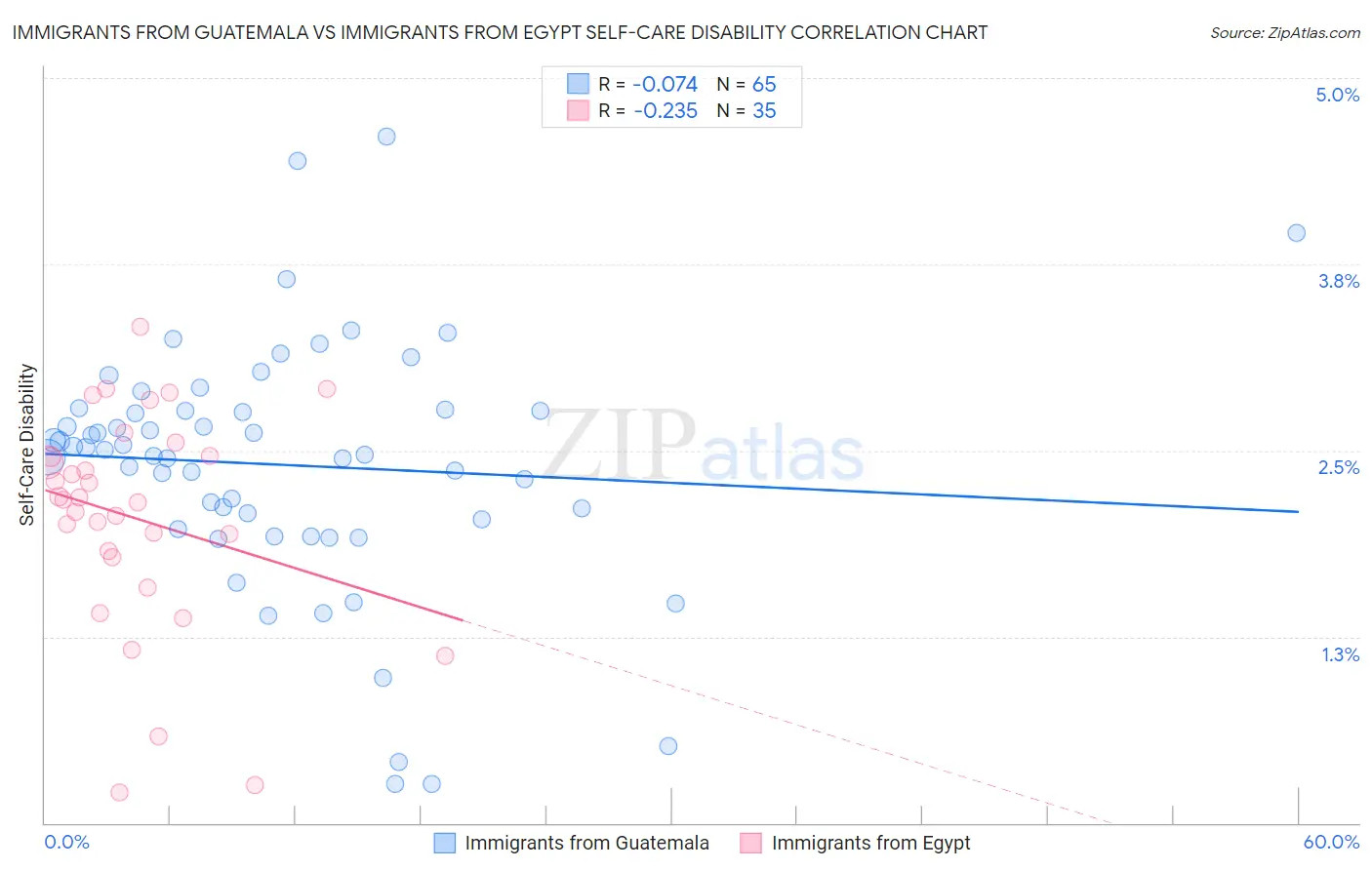 Immigrants from Guatemala vs Immigrants from Egypt Self-Care Disability