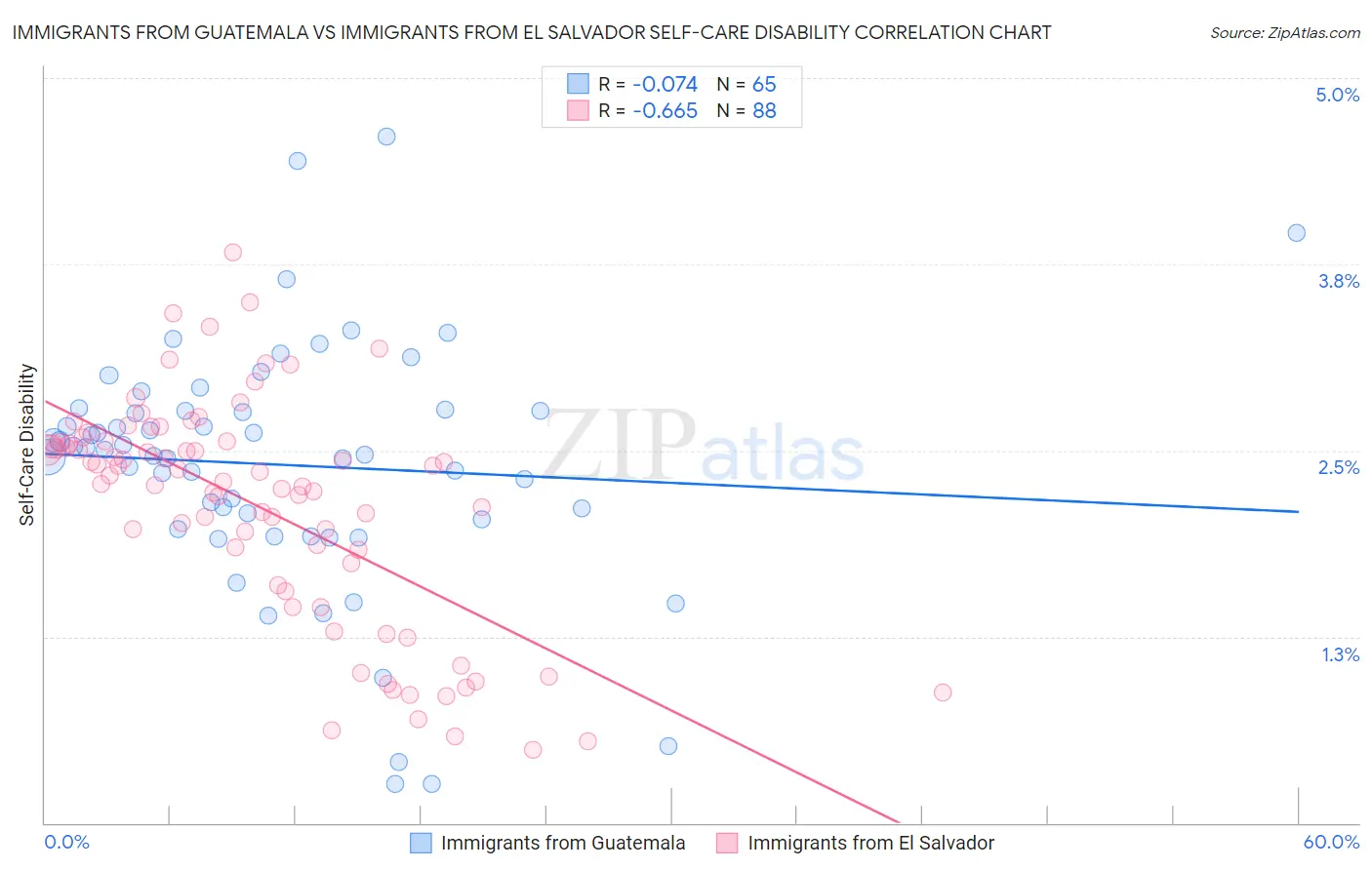 Immigrants from Guatemala vs Immigrants from El Salvador Self-Care Disability