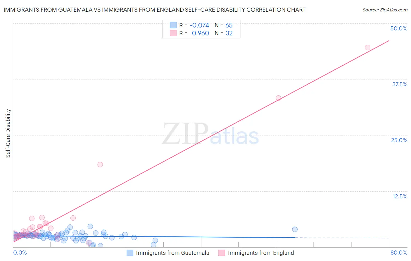 Immigrants from Guatemala vs Immigrants from England Self-Care Disability