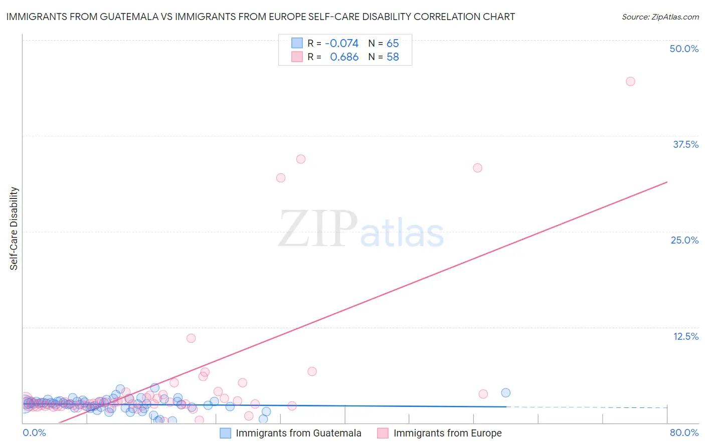 Immigrants from Guatemala vs Immigrants from Europe Self-Care Disability
