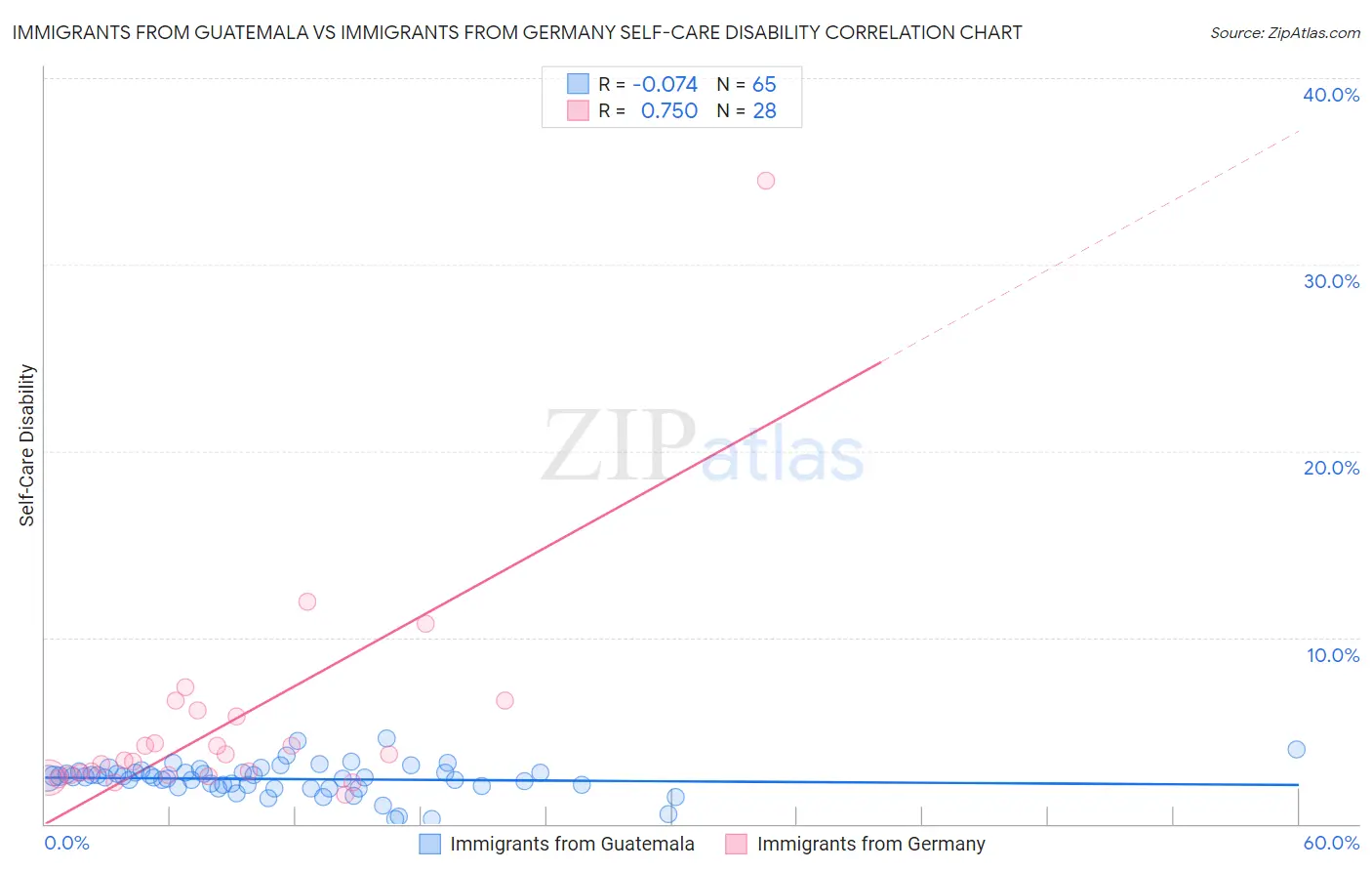 Immigrants from Guatemala vs Immigrants from Germany Self-Care Disability