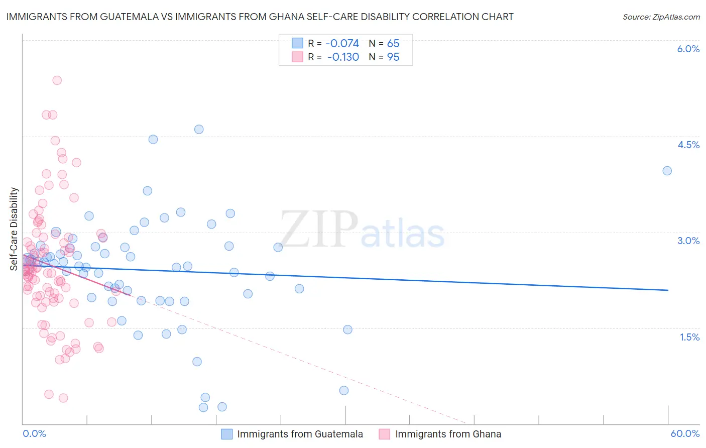 Immigrants from Guatemala vs Immigrants from Ghana Self-Care Disability