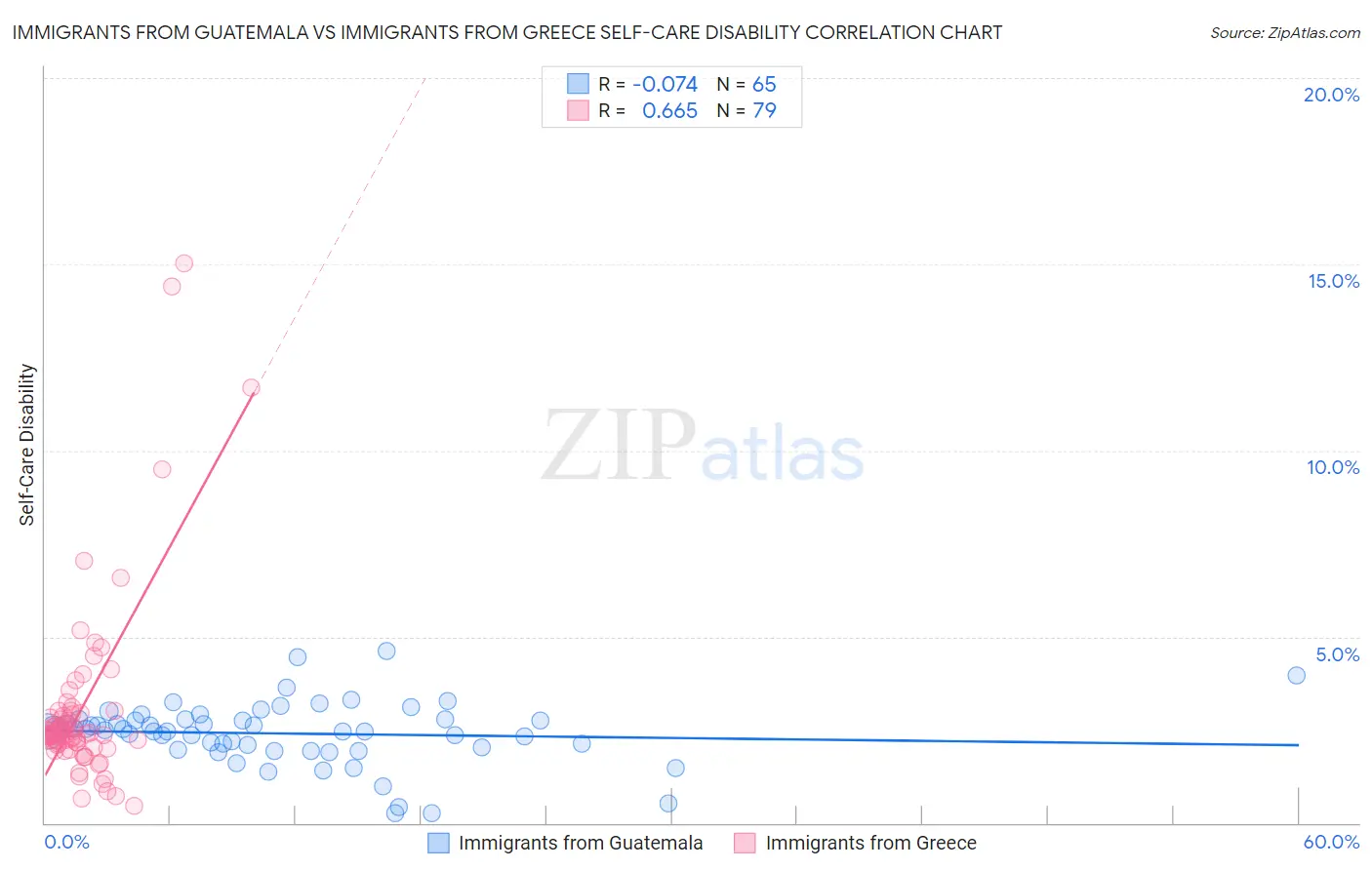 Immigrants from Guatemala vs Immigrants from Greece Self-Care Disability