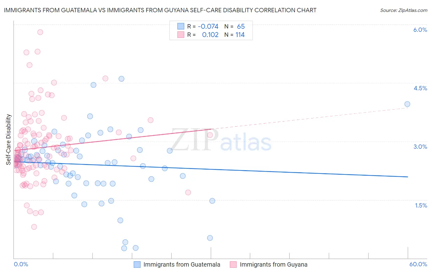 Immigrants from Guatemala vs Immigrants from Guyana Self-Care Disability