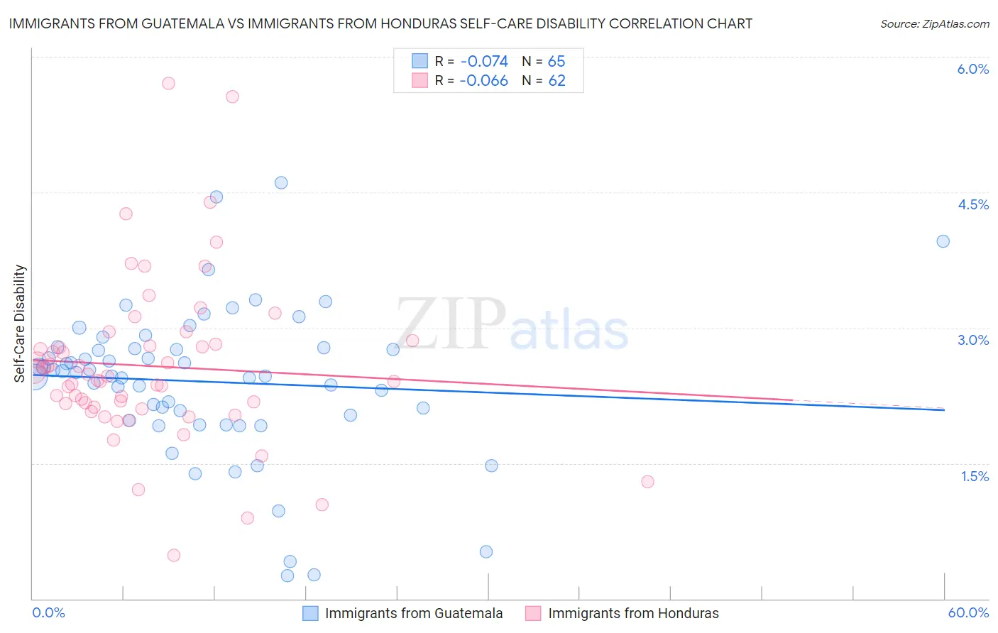 Immigrants from Guatemala vs Immigrants from Honduras Self-Care Disability