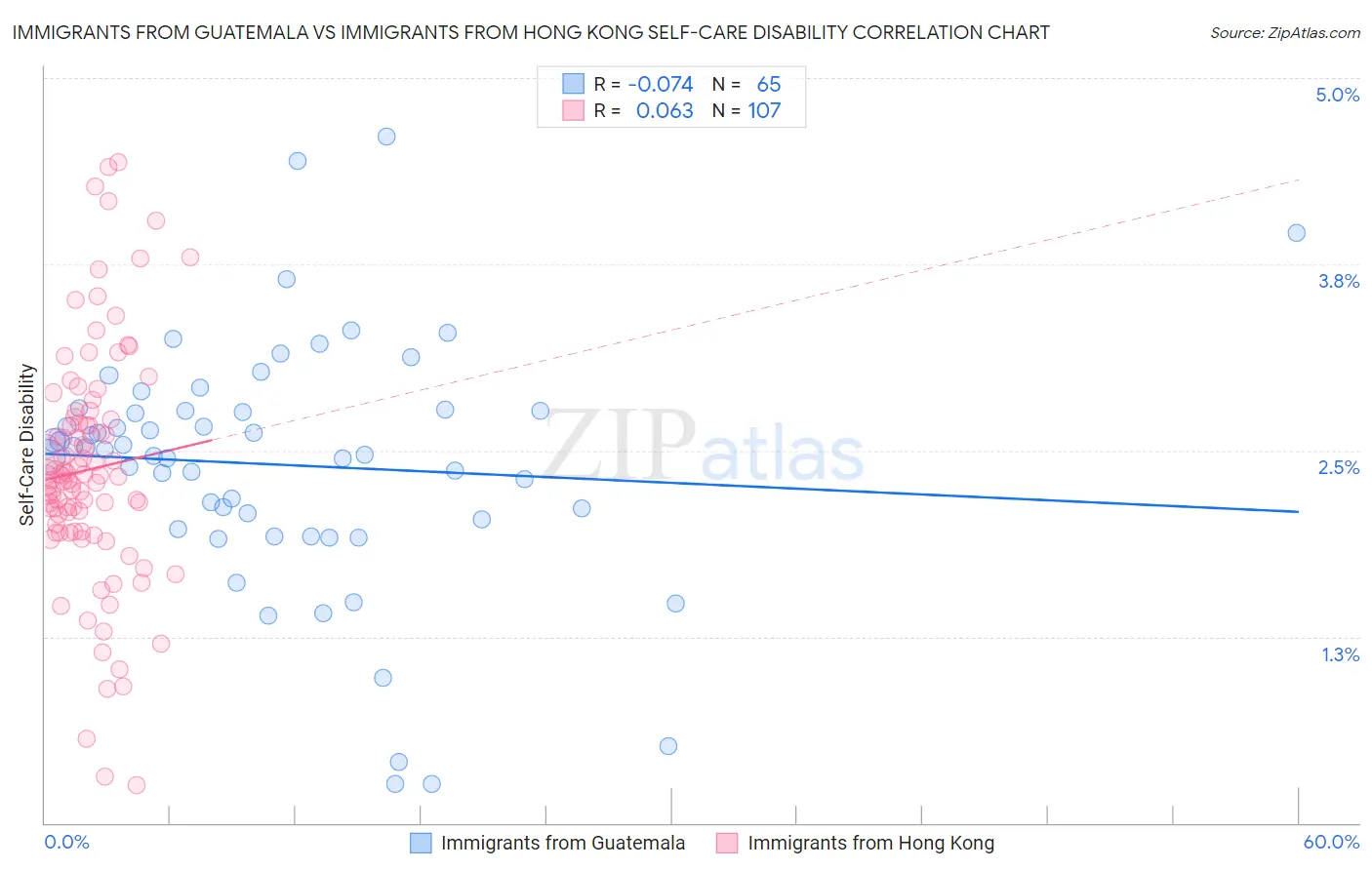Immigrants from Guatemala vs Immigrants from Hong Kong Self-Care Disability