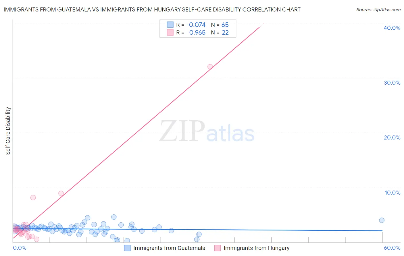 Immigrants from Guatemala vs Immigrants from Hungary Self-Care Disability