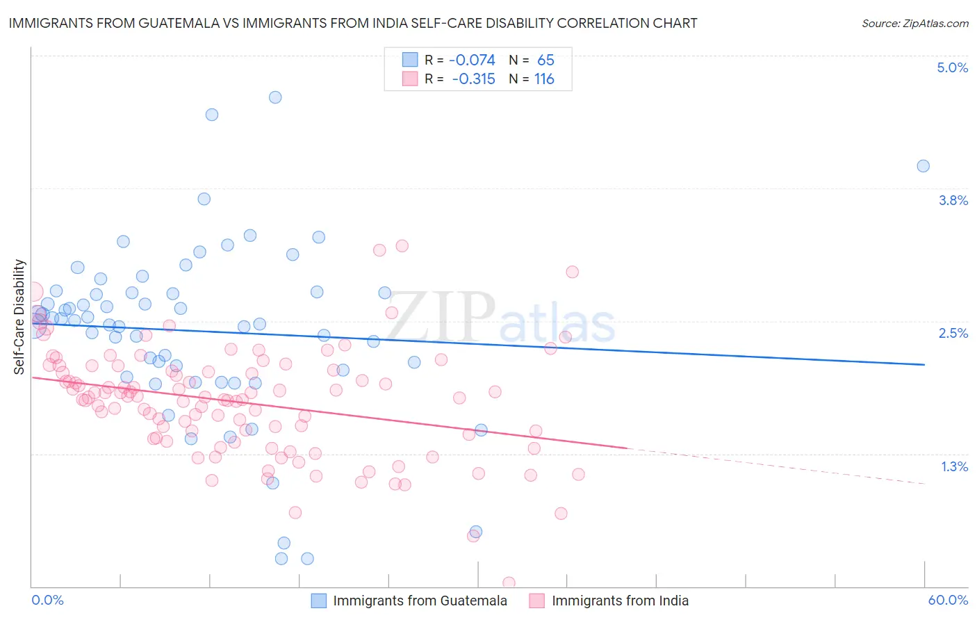 Immigrants from Guatemala vs Immigrants from India Self-Care Disability