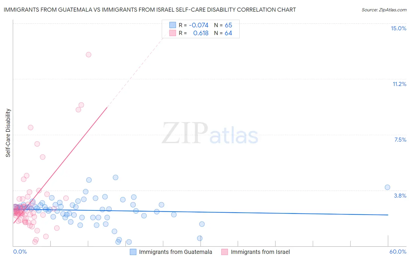Immigrants from Guatemala vs Immigrants from Israel Self-Care Disability