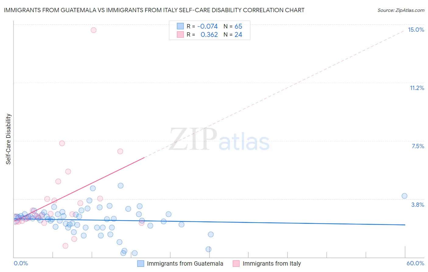 Immigrants from Guatemala vs Immigrants from Italy Self-Care Disability
