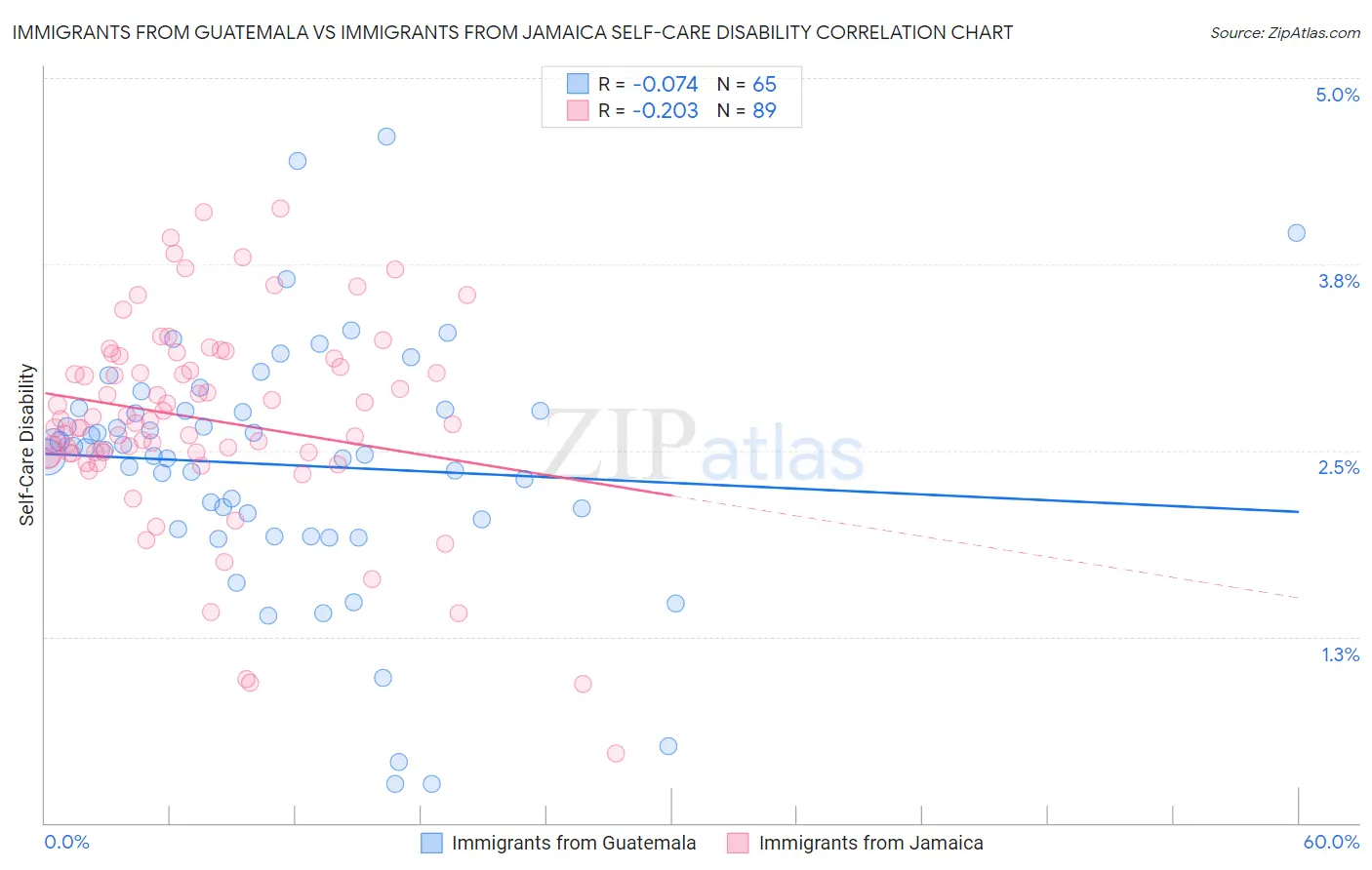 Immigrants from Guatemala vs Immigrants from Jamaica Self-Care Disability