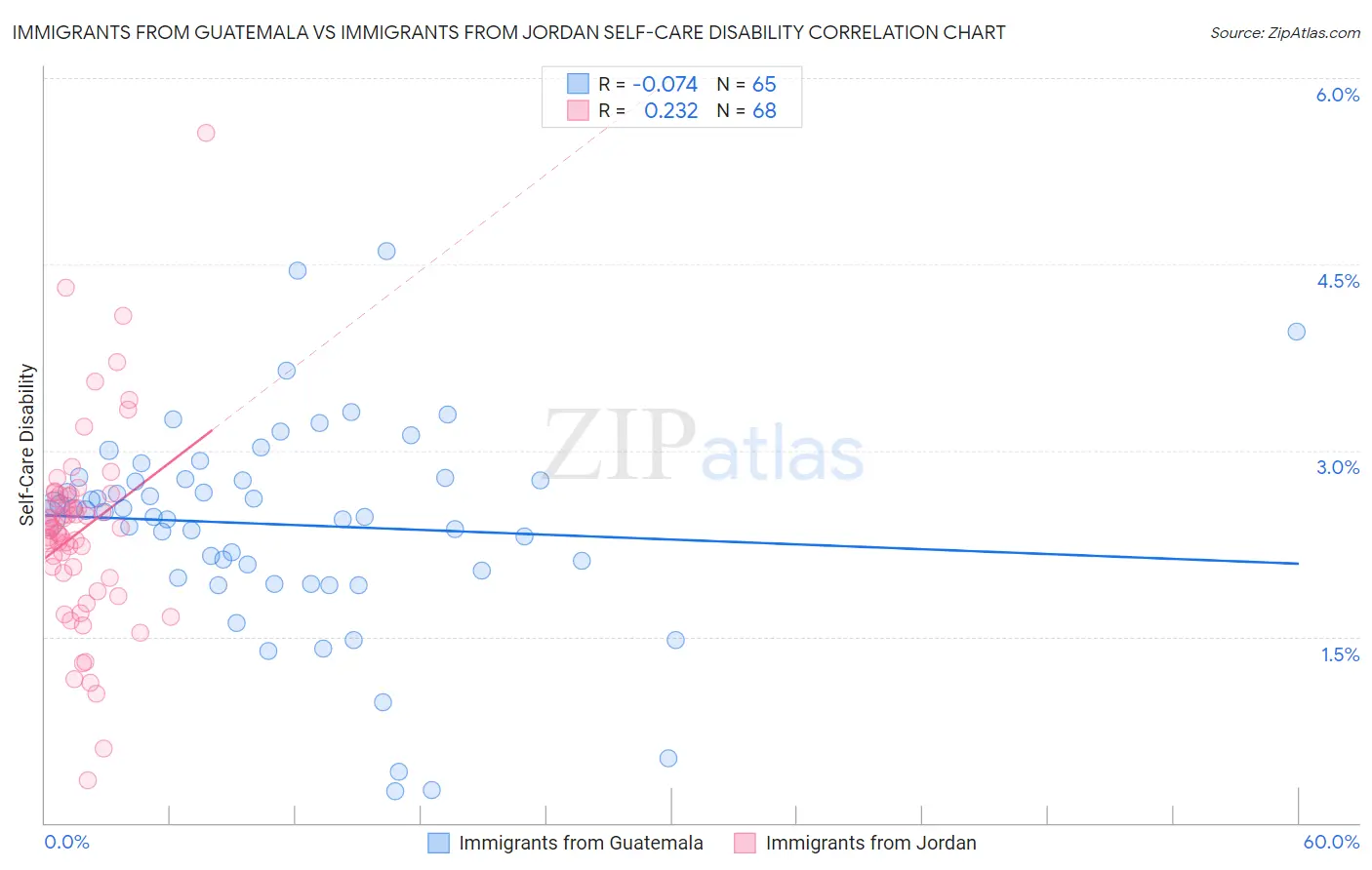 Immigrants from Guatemala vs Immigrants from Jordan Self-Care Disability