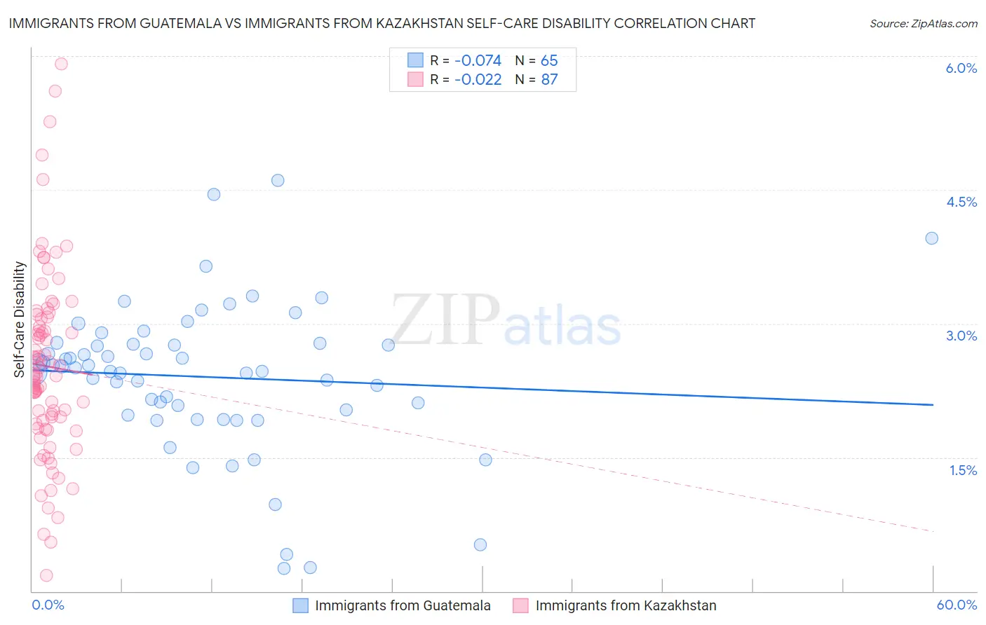 Immigrants from Guatemala vs Immigrants from Kazakhstan Self-Care Disability
