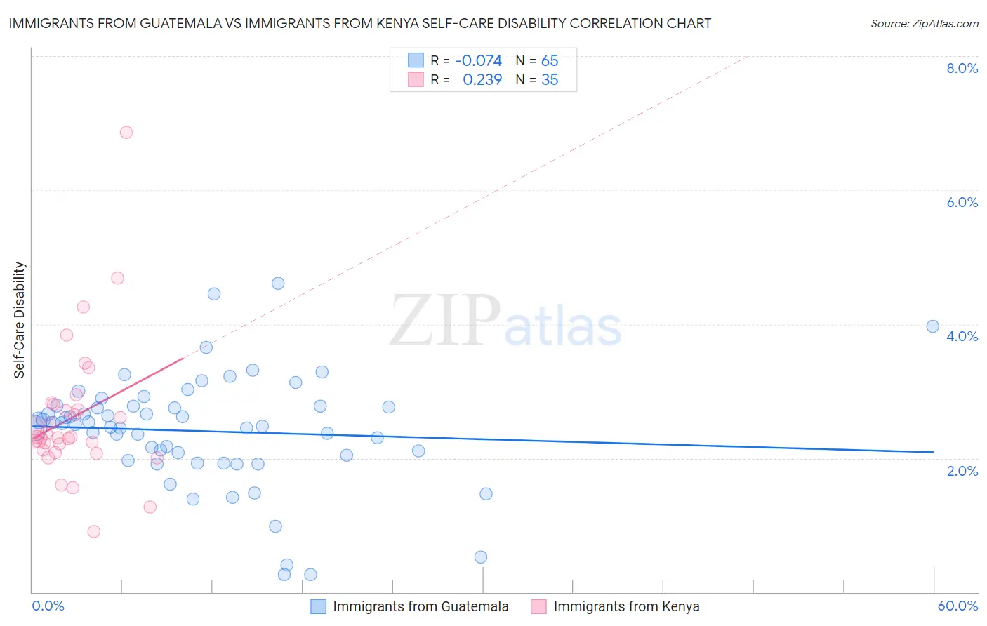 Immigrants from Guatemala vs Immigrants from Kenya Self-Care Disability