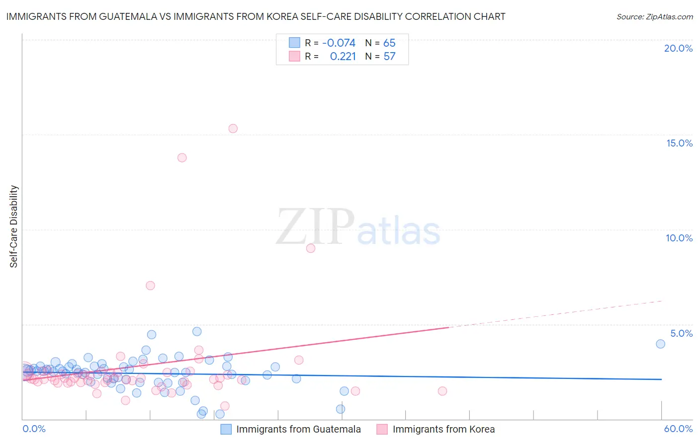 Immigrants from Guatemala vs Immigrants from Korea Self-Care Disability