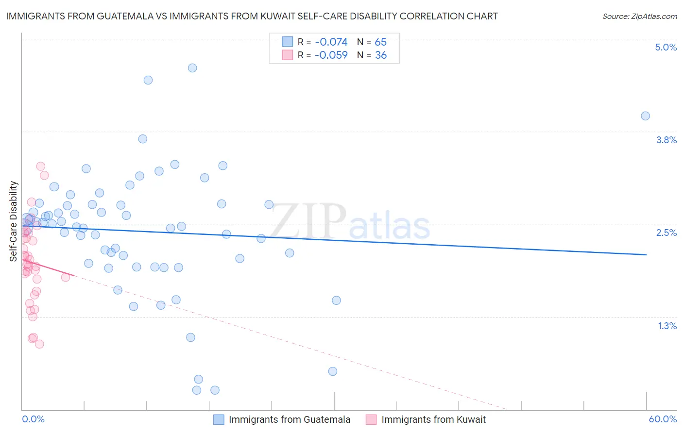 Immigrants from Guatemala vs Immigrants from Kuwait Self-Care Disability