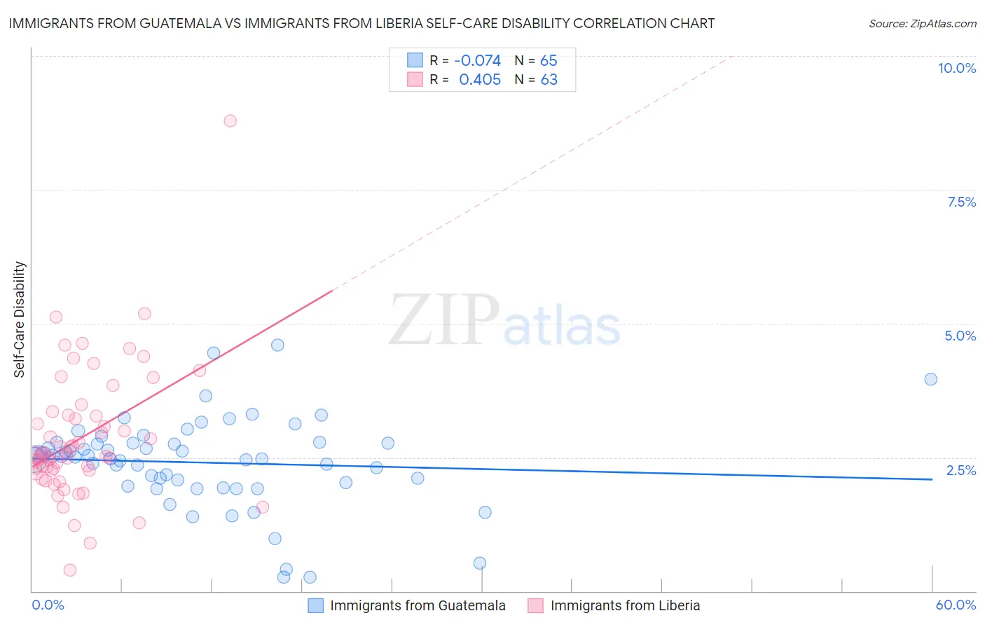 Immigrants from Guatemala vs Immigrants from Liberia Self-Care Disability