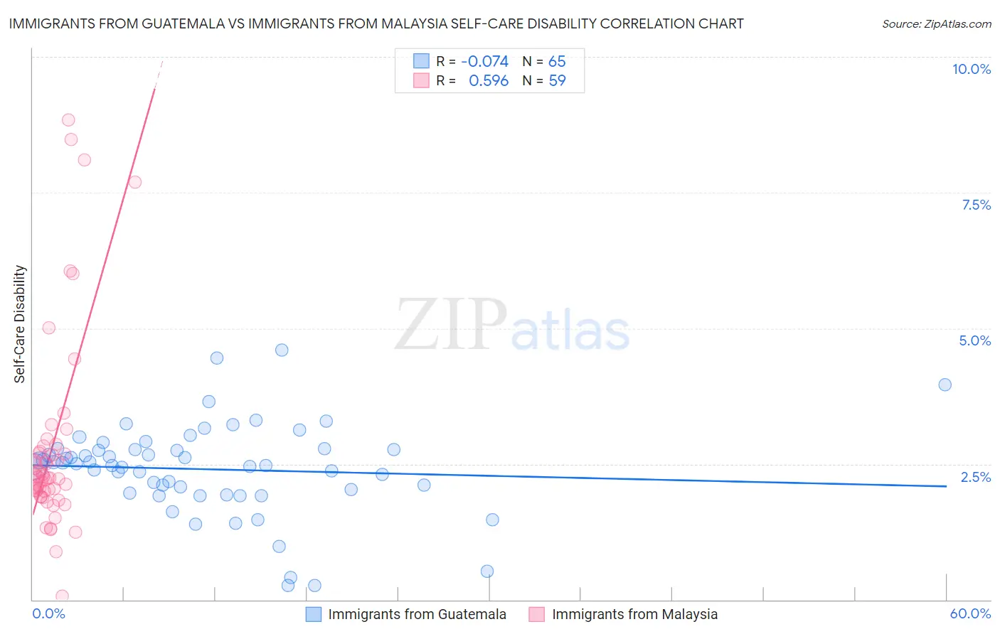 Immigrants from Guatemala vs Immigrants from Malaysia Self-Care Disability