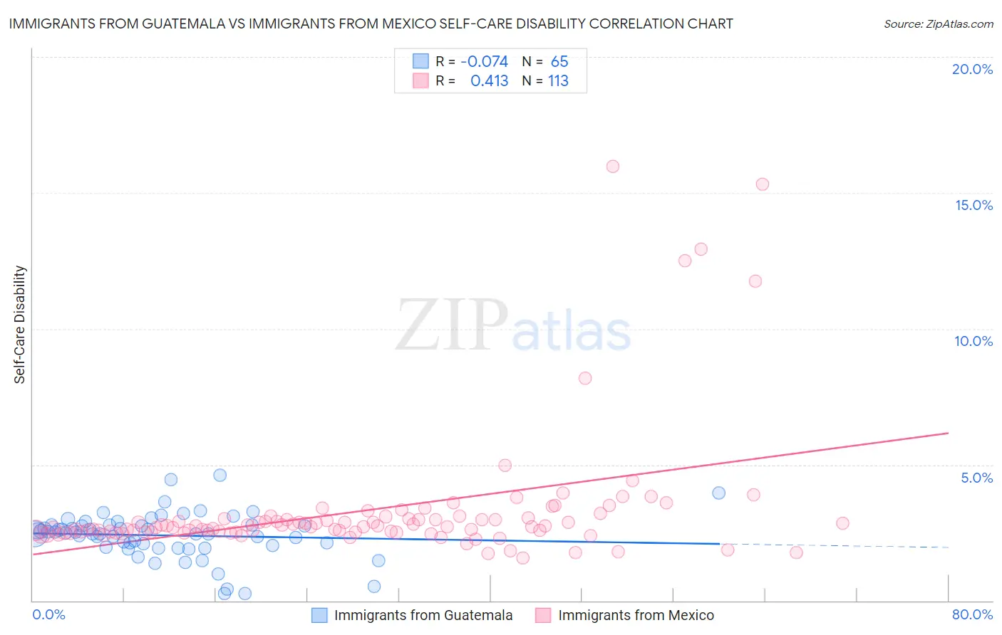 Immigrants from Guatemala vs Immigrants from Mexico Self-Care Disability