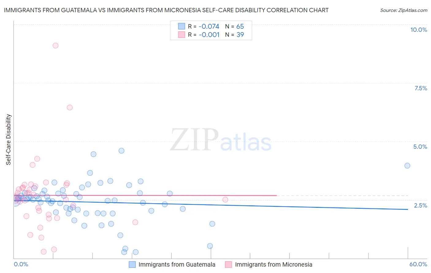 Immigrants from Guatemala vs Immigrants from Micronesia Self-Care Disability