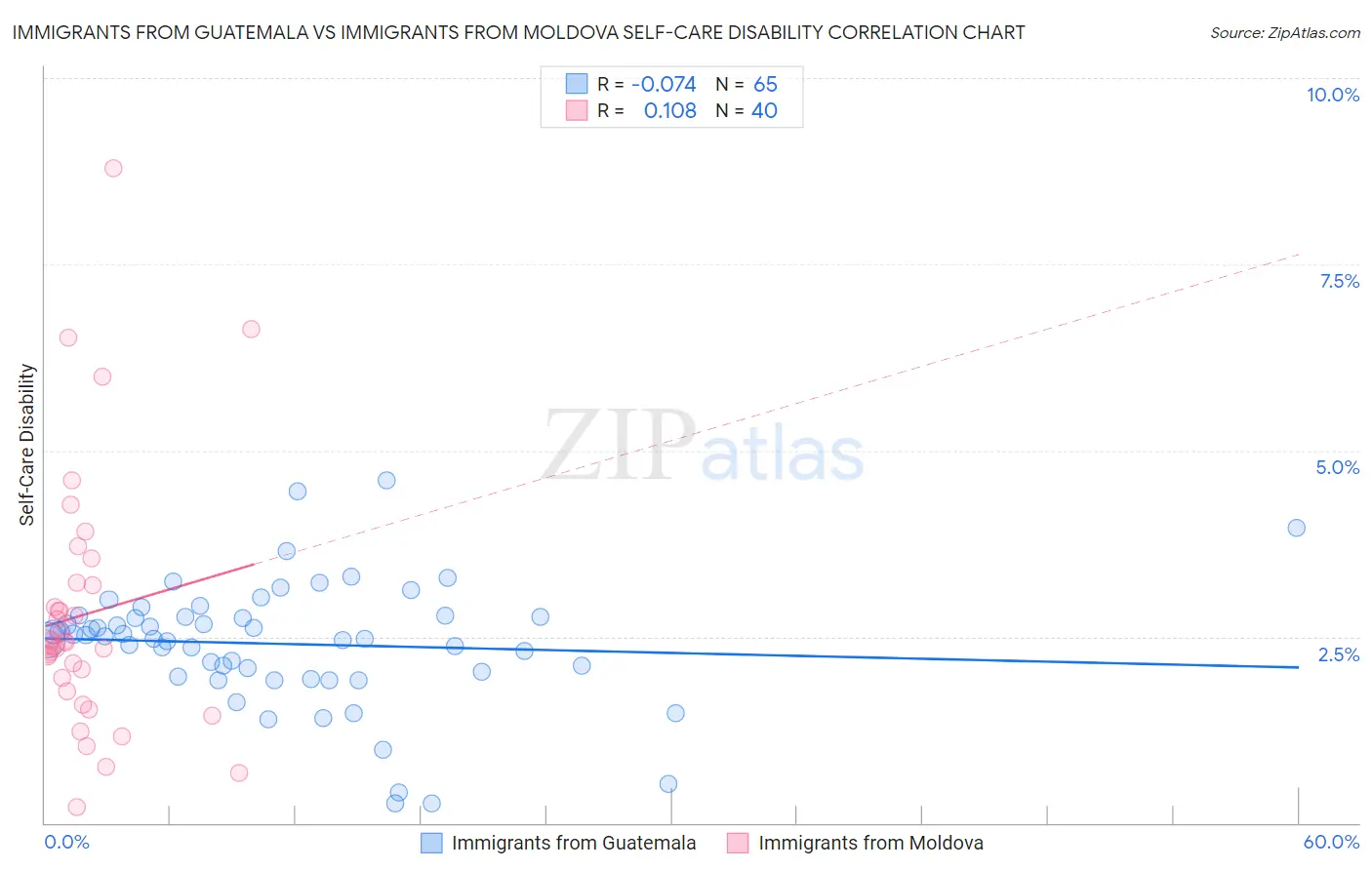 Immigrants from Guatemala vs Immigrants from Moldova Self-Care Disability